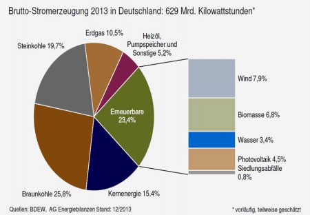 Mix énergétique d'Allemagne