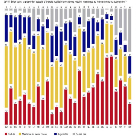 Sondage commondité par la Direction général Energie et Transport et coordonné par la Direction général Communication (Unité "Recherche et Speechwriting") mars 2010