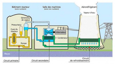 Les éléments clés du fonctionnement d'une centrale nucléaire
